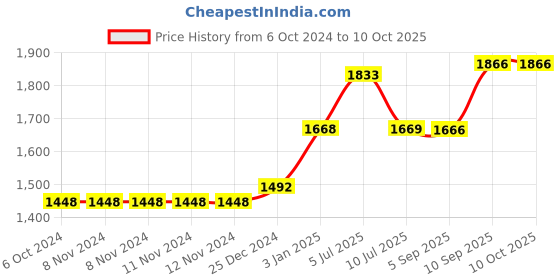 firstcry.com Kookee Ceramic Bathroom Set kookee Price History Graph from 6 Oct 2024 to 10 Oct 2025