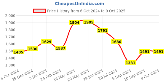 firstcry.com Kookee Ceramic Bathroom Set kookee Price History Graph from 6 Oct 2024 to 8 Oct 2025
