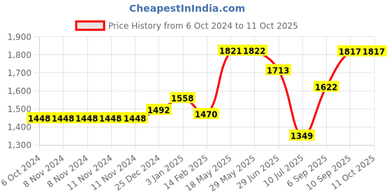 firstcry.com Kookee Ceramic Bathroom Set kookee Price History Graph from 6 Oct 2024 to 10 Oct 2025