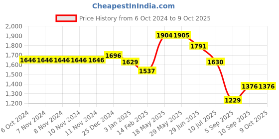 firstcry.com Kookee Ceramic Bathroom Set kookee Price History Graph from 6 Oct 2024 to 9 Oct 2025