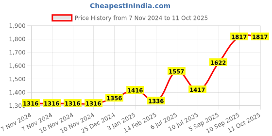 firstcry.com Kookee Ceramic Bathroom Set kookee Price History Graph from 7 Nov 2024 to 10 Oct 2025