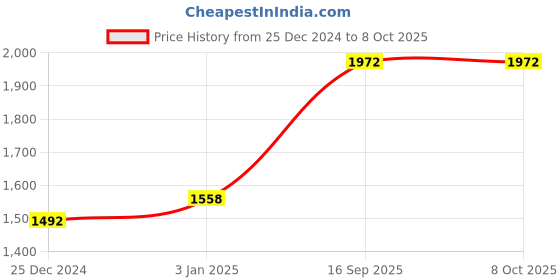 firstcry.com Kookee Ceramic Bathroom Set kookee Price History Graph from 25 Dec 2024 to 7 Oct 2025