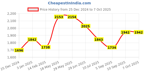 firstcry.com Kookee Ceramic Bathroom Set kookee Price History Graph from 25 Dec 2024 to 7 Oct 2025
