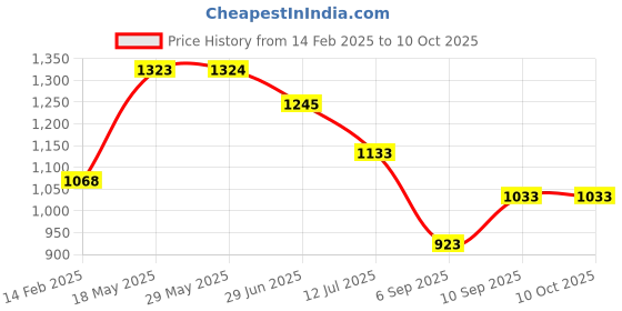 firstcry.com Kookee Ceramic Bathroom Set kookee Price History Graph from 14 Feb 2025 to 9 Oct 2025
