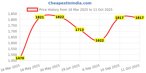 firstcry.com Kookee Ceramic Bathroom Set kookee Price History Graph from 16 Mar 2025 to 11 Oct 2025