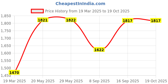 firstcry.com Kookee Ceramic Bathroom Set kookee Price History Graph from 19 Mar 2025 to 18 Oct 2025