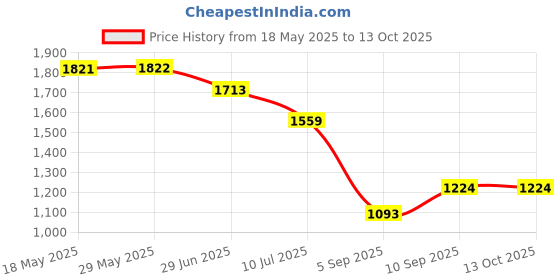 firstcry.com Kookee Ceramic Bathroom Set kookee Price History Graph from 18 May 2025 to 13 Oct 2025