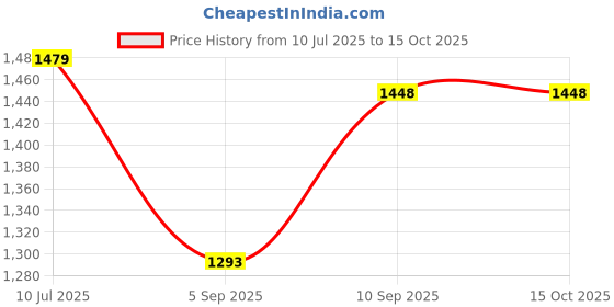 firstcry.com Kookee Ceramic Bathroom Set kookee Price History Graph from 10 Jul 2025 to 15 Oct 2025