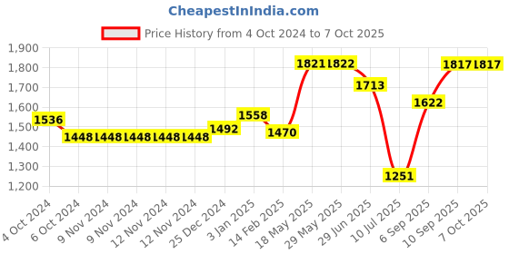 firstcry.com Kookee Ceramic Bathroom Set 250 ml kookee Price History Graph from 4 Oct 2024 to 7 Oct 2025