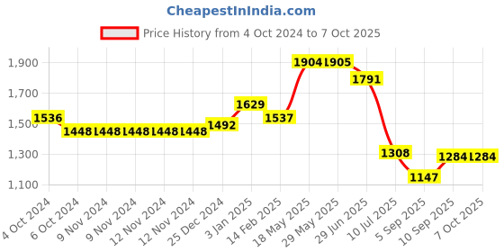 firstcry.com Kookee Ceramic Bathroom Set 250 ml kookee Price History Graph from 4 Oct 2024 to 7 Oct 2025