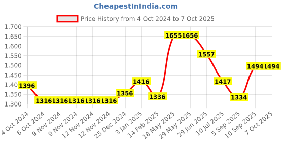 firstcry.com Kookee Ceramic Bathroom Set 250 ml kookee Price History Graph from 4 Oct 2024 to 7 Oct 2025