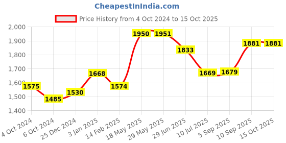 firstcry.com Kookee Ceramic Bathroom Set 300 ml kookee Price History Graph from 4 Oct 2024 to 14 Oct 2025