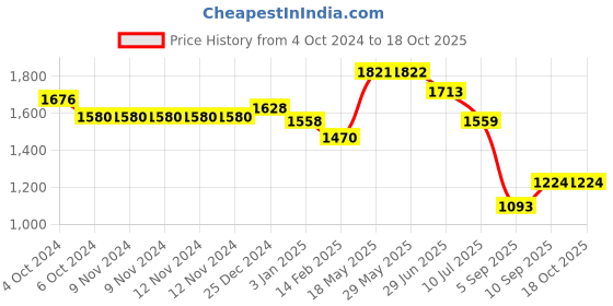 firstcry.com Kookee Ceramic Bathroom Set 300 ml kookee Price History Graph from 4 Oct 2024 to 18 Oct 2025