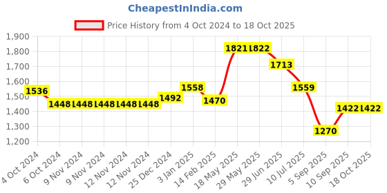 firstcry.com Kookee Ceramic Bathroom Set 300 ml kookee Price History Graph from 4 Oct 2024 to 18 Oct 2025