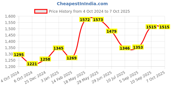 firstcry.com Kookee Ceramic Bathroom Set 300 ml kookee Price History Graph from 4 Oct 2024 to 7 Oct 2025