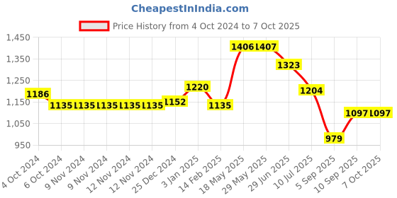 firstcry.com Kookee Ceramic Bathroom Set 300 ml kookee Price History Graph from 4 Oct 2024 to 7 Oct 2025