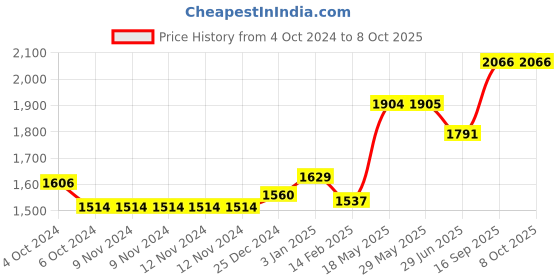 firstcry.com Kookee Ceramic Bathroom Set 300 ml kookee Price History Graph from 4 Oct 2024 to 7 Oct 2025