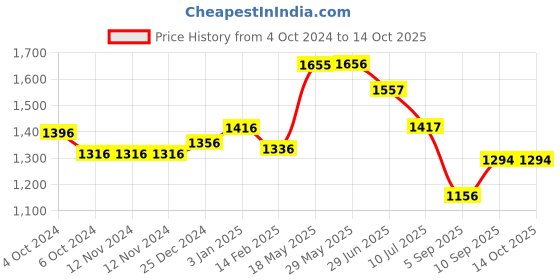 firstcry.com Kookee Ceramic Bathroom Set 350 ml kookee Price History Graph from 4 Oct 2024 to 14 Oct 2025