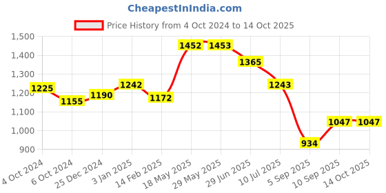 firstcry.com Kookee Ceramic Bathroom Set 350 ml kookee Price History Graph from 4 Oct 2024 to 14 Oct 2025