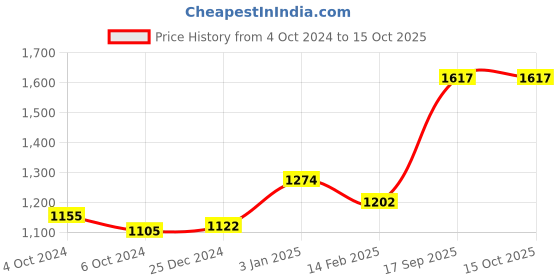 firstcry.com Kookee Ceramic Bathroom Set 350 ml kookee Price History Graph from 4 Oct 2024 to 14 Oct 2025