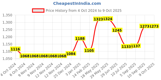 firstcry.com Kookee Ceramic Bathroom Set 350 ml kookee Price History Graph from 4 Oct 2024 to 8 Oct 2025