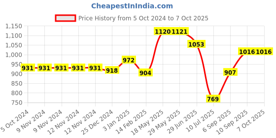 firstcry.com Kookee Ceramic Bathroom Set 350 ml kookee Price History Graph from 5 Oct 2024 to 7 Oct 2025