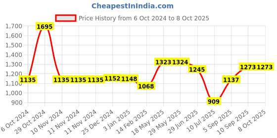 firstcry.com Kookee Ceramic Bathroom Set 350 ml kookee Price History Graph from 6 Oct 2024 to 8 Oct 2025