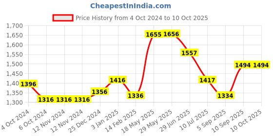 firstcry.com Kookee Ceramic Bathroom Set 400 ml kookee Price History Graph from 4 Oct 2024 to 10 Oct 2025