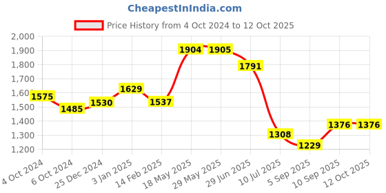 firstcry.com Kookee Ceramic Bathroom Set 400 ml kookee Price History Graph from 4 Oct 2024 to 12 Oct 2025