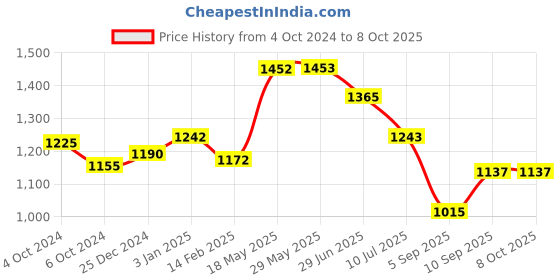 firstcry.com Kookee Ceramic Bathroom Set 400 ml kookee Price History Graph from 4 Oct 2024 to 8 Oct 2025