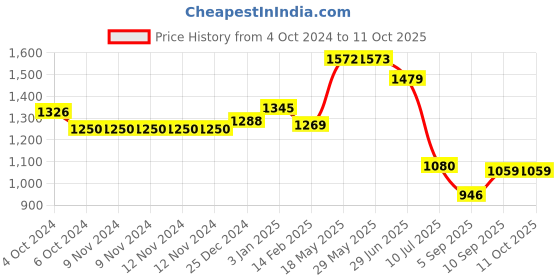 firstcry.com Kookee Ceramic Bathroom Set 400 ml kookee Price History Graph from 4 Oct 2024 to 10 Oct 2025