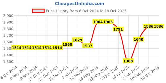 firstcry.com Kookee Ceramic Bathroom Set 400 ml kookee Price History Graph from 6 Oct 2024 to 18 Oct 2025