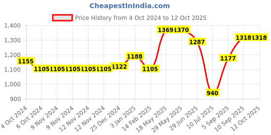 firstcry.com Kookee Ceramic Bathroom Set 450 ml kookee Price History Graph from 4 Oct 2024 to 11 Oct 2025