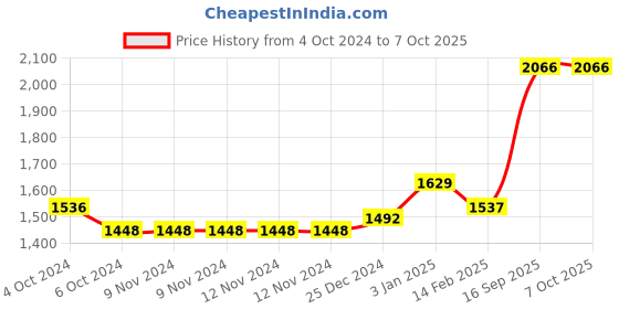 firstcry.com Kookee Ceramic Bathroom Set of 3 kookee Price History Graph from 4 Oct 2024 to 7 Oct 2025