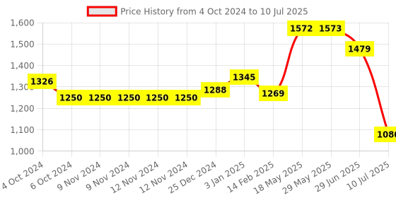 firstcry.com Kookee Ceramic Bathroom Set of 3 kookee Price History Graph from 4 Oct 2024 to 10 Jul 2025