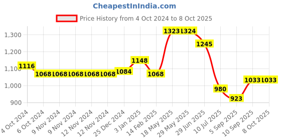 firstcry.com Kookee Ceramic Bathroom Set of 4 kookee Price History Graph from 4 Oct 2024 to 7 Oct 2025