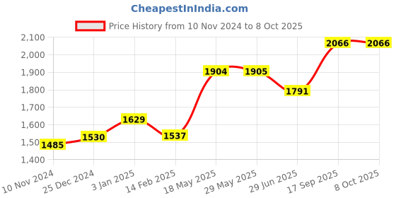 firstcry.com Kookee Ceramic Bathroom Set of 4 kookee Price History Graph from 10 Nov 2024 to 8 Oct 2025