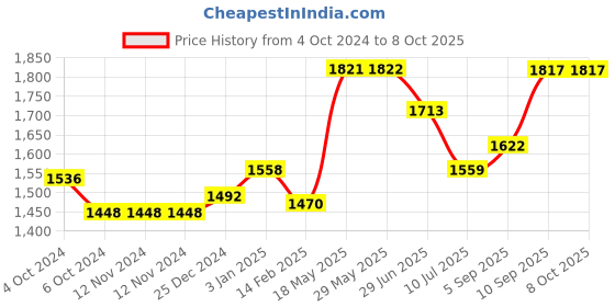 firstcry.com Kookee Ceramic Bathroom Set of 4 kookee Price History Graph from 4 Oct 2024 to 8 Oct 2025