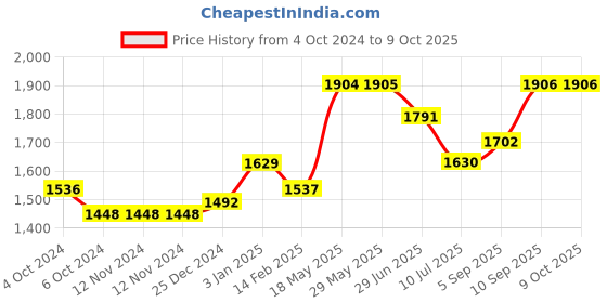 firstcry.com Kookee Ceramic Bathroom Set of 4 kookee Price History Graph from 4 Oct 2024 to 8 Oct 2025