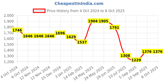 firstcry.com Kookee Ceramic Bathroom Set of 4 kookee Price History Graph from 4 Oct 2024 to 8 Oct 2025
