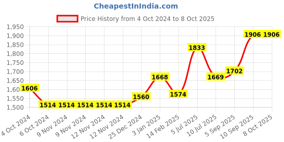 firstcry.com Kookee Ceramic Bathroom Set of 4 kookee Price History Graph from 4 Oct 2024 to 8 Oct 2025