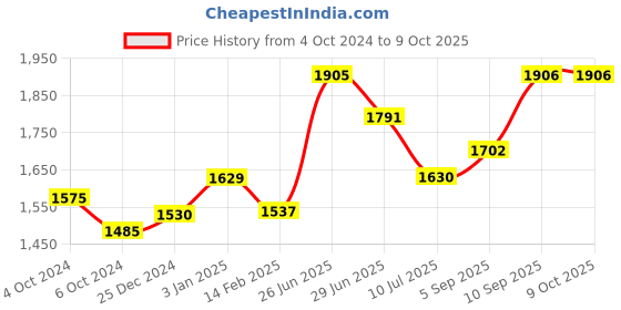 firstcry.com Kookee Ceramic Bathroom Set of 4 kookee Price History Graph from 4 Oct 2024 to 9 Oct 2025