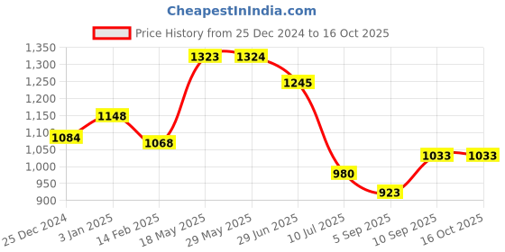 firstcry.com Kookee Ceramic Bathroom Set of 4 kookee Price History Graph from 25 Dec 2024 to 15 Oct 2025