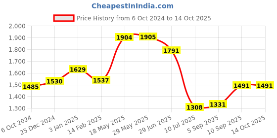 firstcry.com Kookee Ceramic Bathroom Set of 4 350 ml kookee Price History Graph from 6 Oct 2024 to 13 Oct 2025