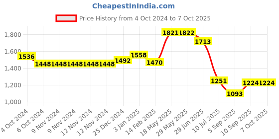 firstcry.com Kookee Ceramic Bathroom Set of 4 with Soap Dispenser (10254) kookee Price History Graph from 4 Oct 2024 to 7 Oct 2025
