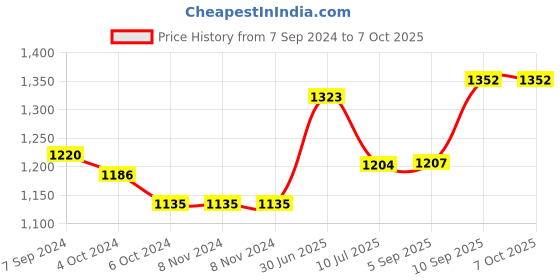 firstcry.com Kookee Ceramic Bathroom Set of 4 with Soap Dispenser (8169) kookee Price History Graph from 7 Sep 2024 to 6 Oct 2025