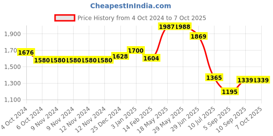 firstcry.com Kookee Ceramic Bathroom Set of 4 with Soap Dispenser (8295) kookee Price History Graph from 4 Oct 2024 to 7 Oct 2025
