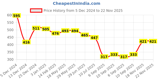 firstcry.com Kookee Ceramic Coffee or Tea Tall Tumbler with Silicone Lid (BPM4875-A) - 275ml kookee Price History Graph from 5 Dec 2024 to 22 Nov 2025
