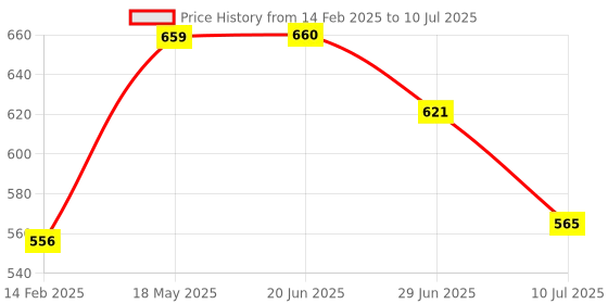 firstcry.com Kookee Ceramic Salt Pepper Container Set with tray (9980) kookee Price History Graph from 14 Feb 2025 to 10 Jul 2025