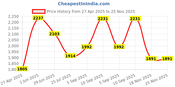 firstcry.com KOOKEE Ceramic Soap Dish Set of 4 Bathroom Accessories for Home, White (11620) kookee Price History Graph from 27 Apr 2025 to 25 Nov 2025